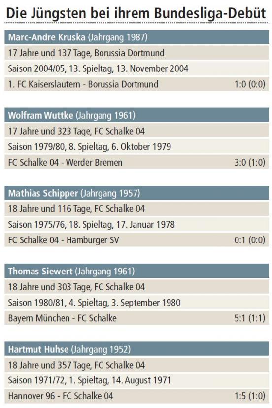 Jüngste Bundesliga-Debütanten aus Castrop-Rauxel