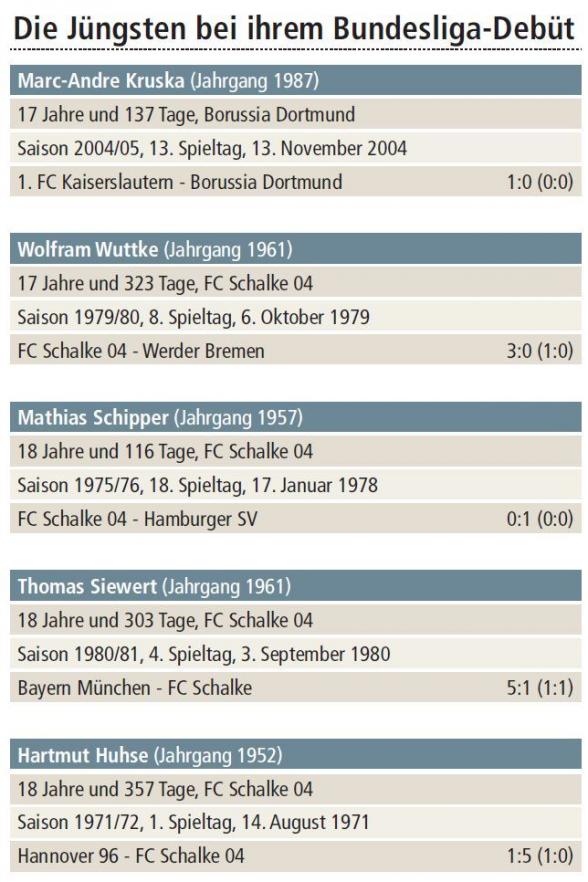 Jüngste Bundesliga-Debütanten aus Castrop-Rauxel