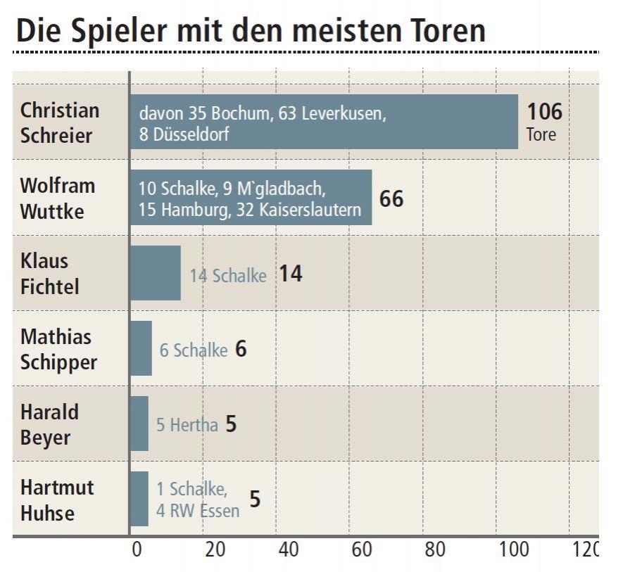 Beste Bundesliga-Goalgetter aus Castrop-Rauxel 2013
